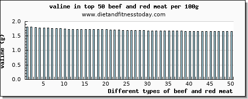 beef and red meat valine per 100g